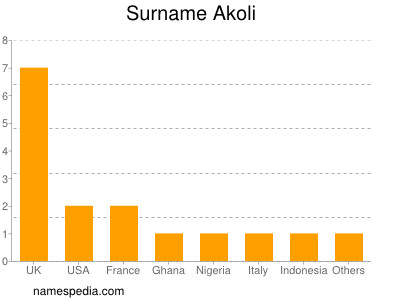 Familiennamen Akoli