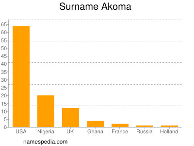 Familiennamen Akoma