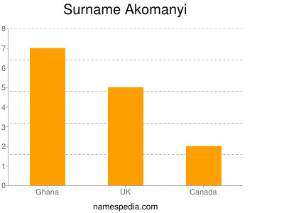 Familiennamen Akomanyi