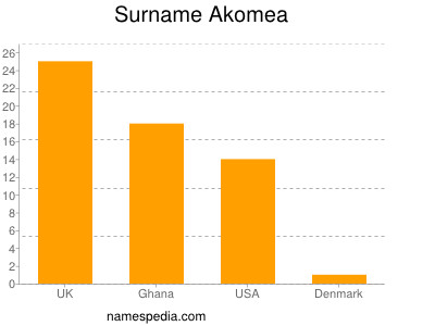 Familiennamen Akomea