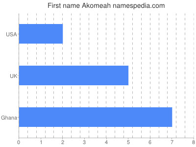 prenom Akomeah