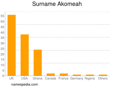 nom Akomeah