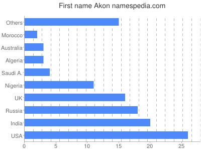 Vornamen Akon