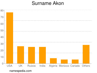 Familiennamen Akon