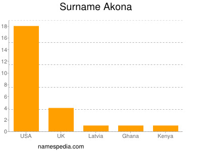 Familiennamen Akona
