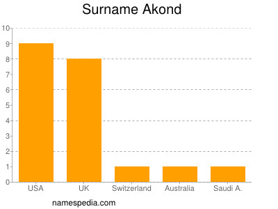 Surname Akond