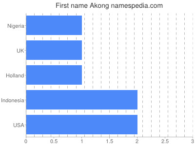 Vornamen Akong