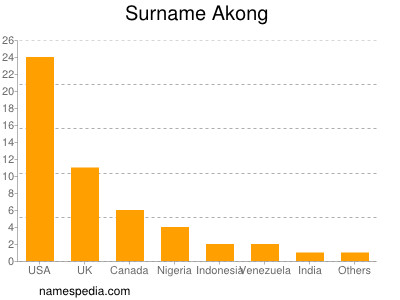 Surname Akong