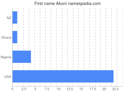 Vornamen Akoni