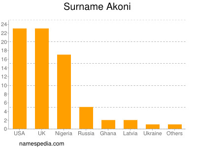 Familiennamen Akoni