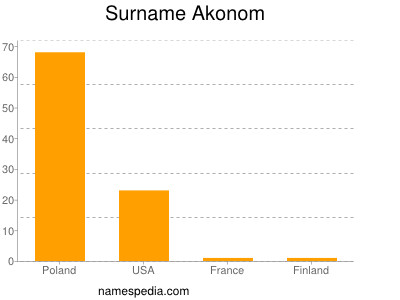 Familiennamen Akonom