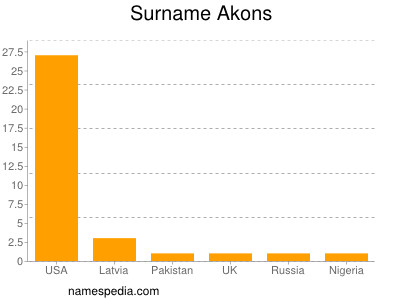 Familiennamen Akons