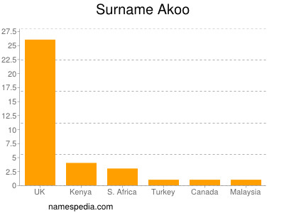 Familiennamen Akoo