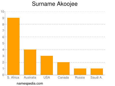 Familiennamen Akoojee