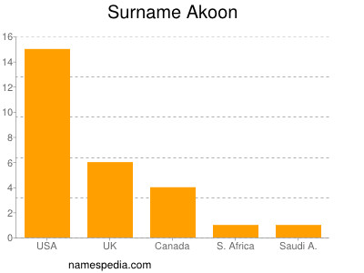 Familiennamen Akoon