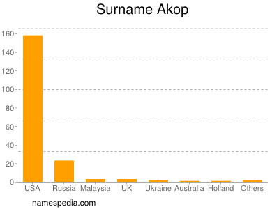 Familiennamen Akop