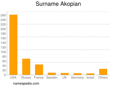 Familiennamen Akopian