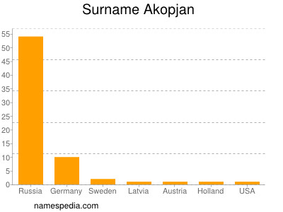 Familiennamen Akopjan