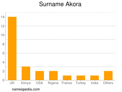 Familiennamen Akora