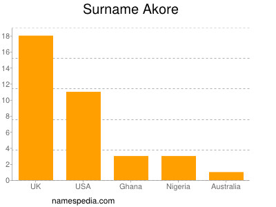 Familiennamen Akore