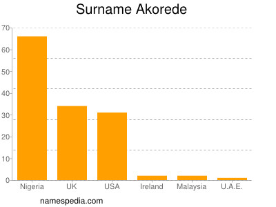 Surname Akorede