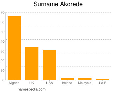 Familiennamen Akorede