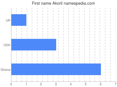 Vornamen Akorli