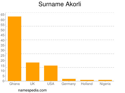 Familiennamen Akorli