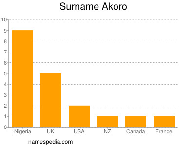 Surname Akoro