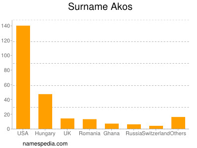 Familiennamen Akos