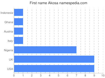 Given name Akosa