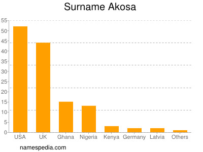 Surname Akosa