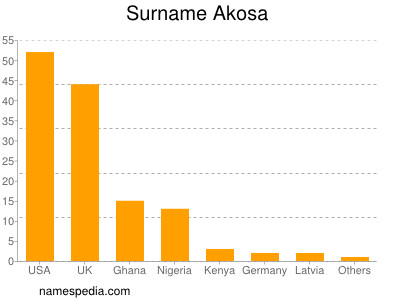 nom Akosa