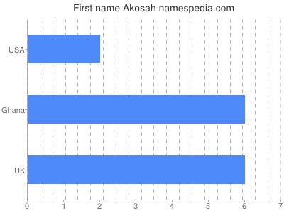 Given name Akosah