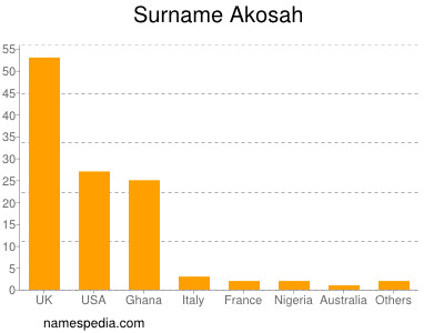 Surname Akosah