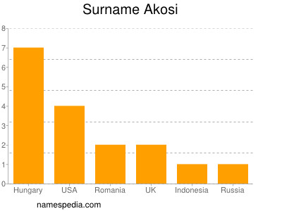 Familiennamen Akosi