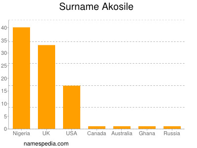 Surname Akosile