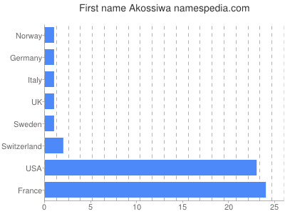 Vornamen Akossiwa