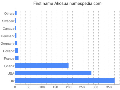 prenom Akosua