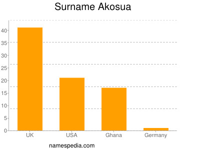 nom Akosua