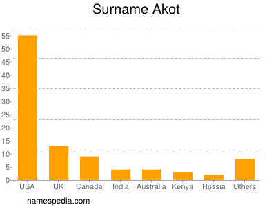 Surname Akot