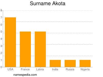 Familiennamen Akota