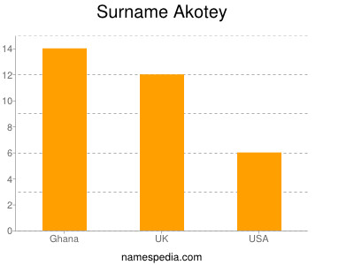 Familiennamen Akotey