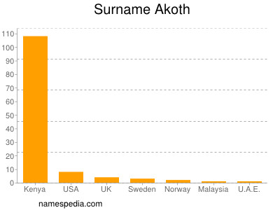 Familiennamen Akoth