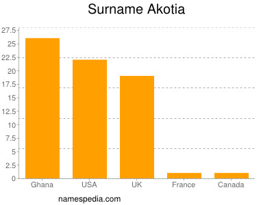 Familiennamen Akotia