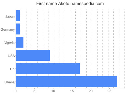 Vornamen Akoto