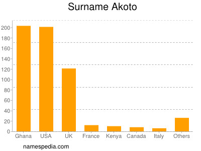 Familiennamen Akoto