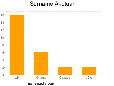 Familiennamen Akotuah