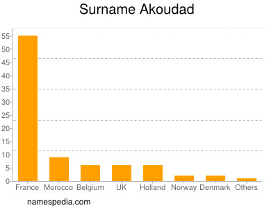 Surname Akoudad