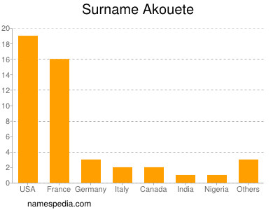 Familiennamen Akouete